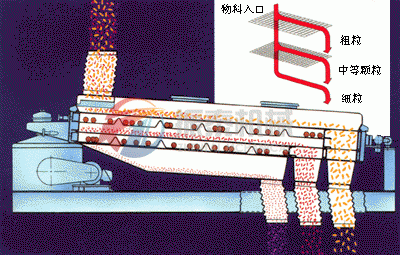 平面回轉(zhuǎn)篩篩分示意圖