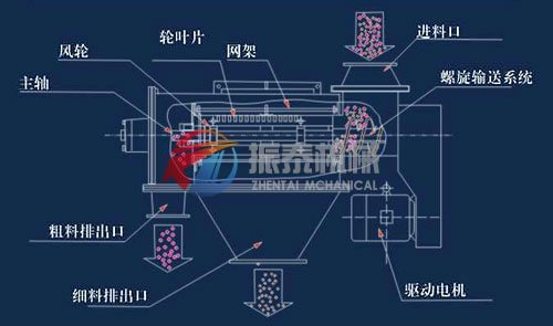 大豆蛋白氣流篩