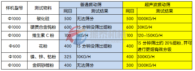 超聲波振動(dòng)篩與旋振篩的區(qū)別