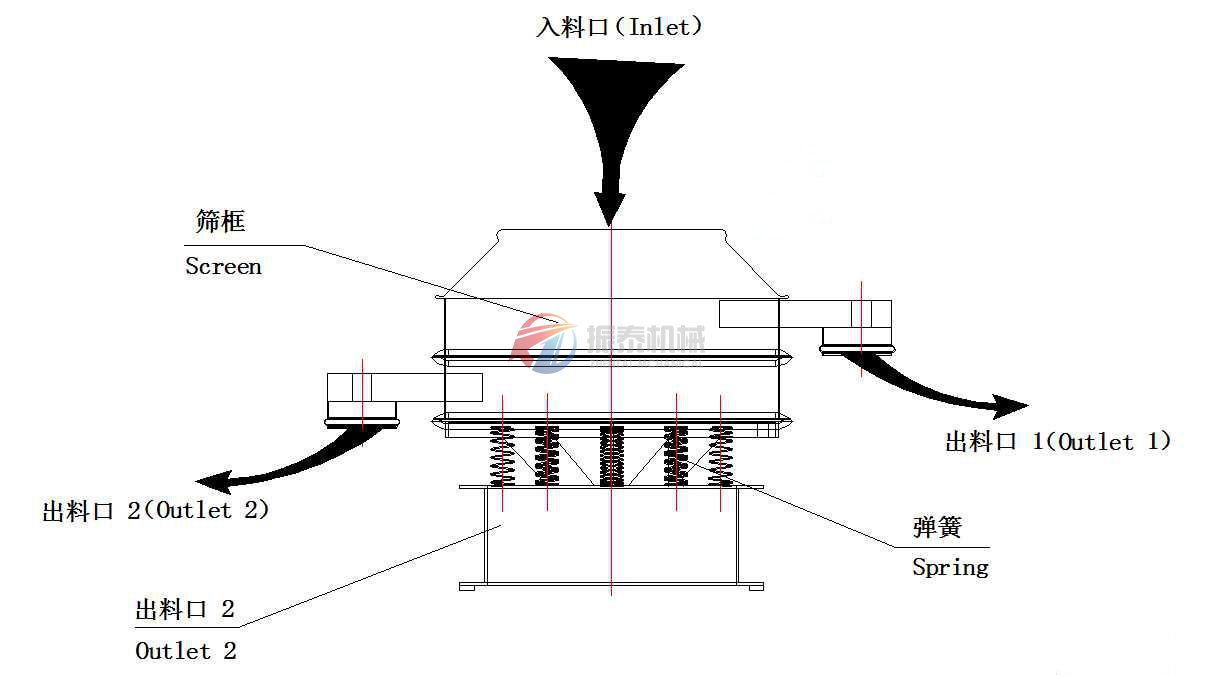 加緣型振動篩分解圖