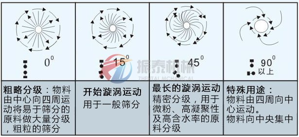 碳鋼三次元旋振篩