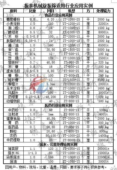 三次元旋振篩應(yīng)用實(shí)例